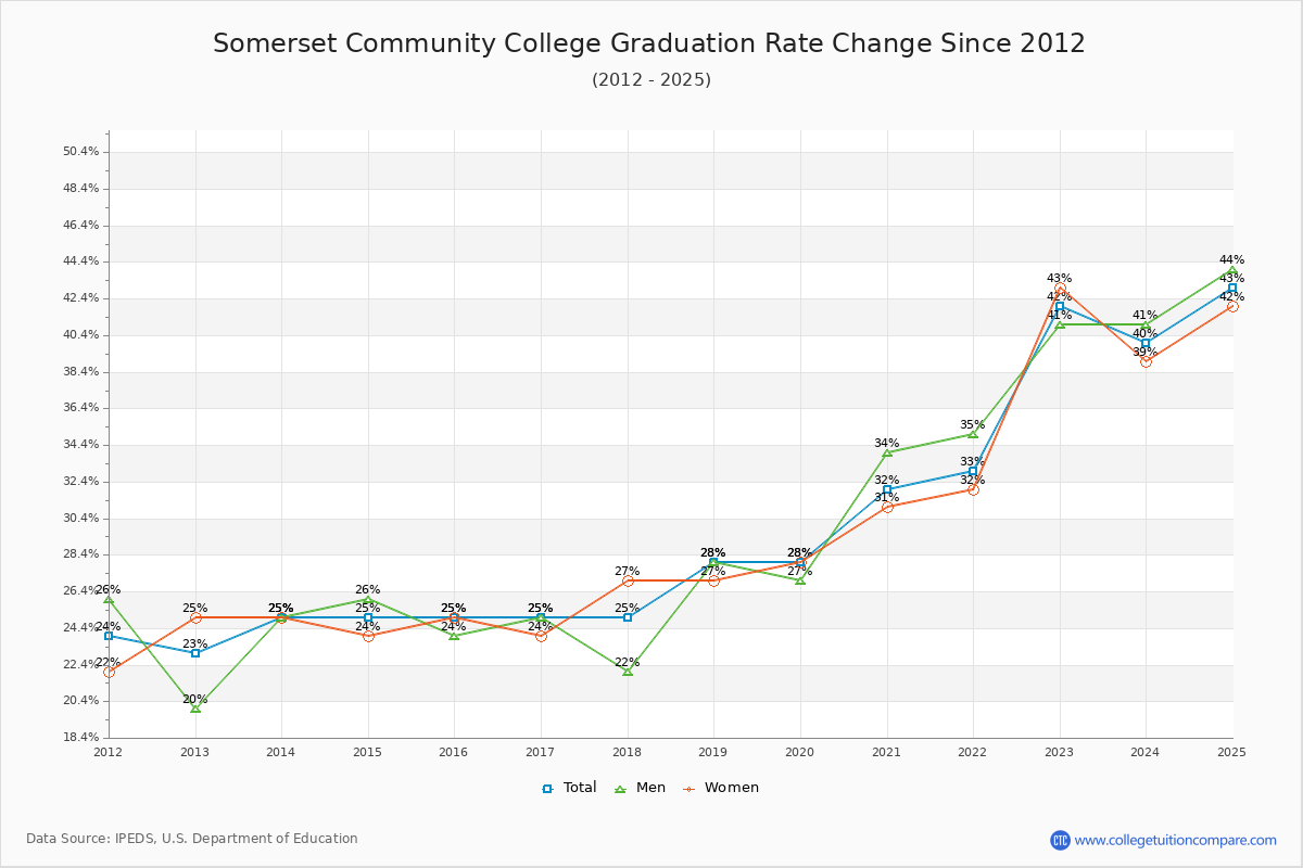 Somerset Community College Graduation Rate Changes Chart