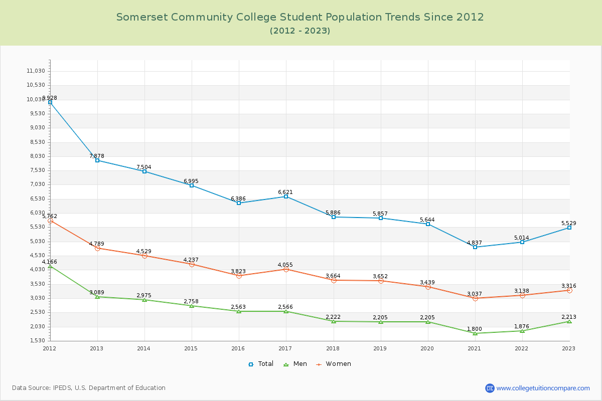 Somerset Community College Enrollment Trends Chart