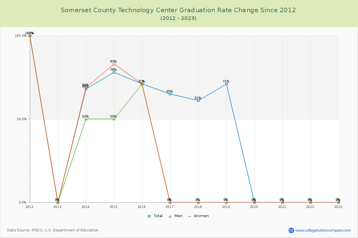 Somerset County Technology Center Graduation Rate Changes Chart
