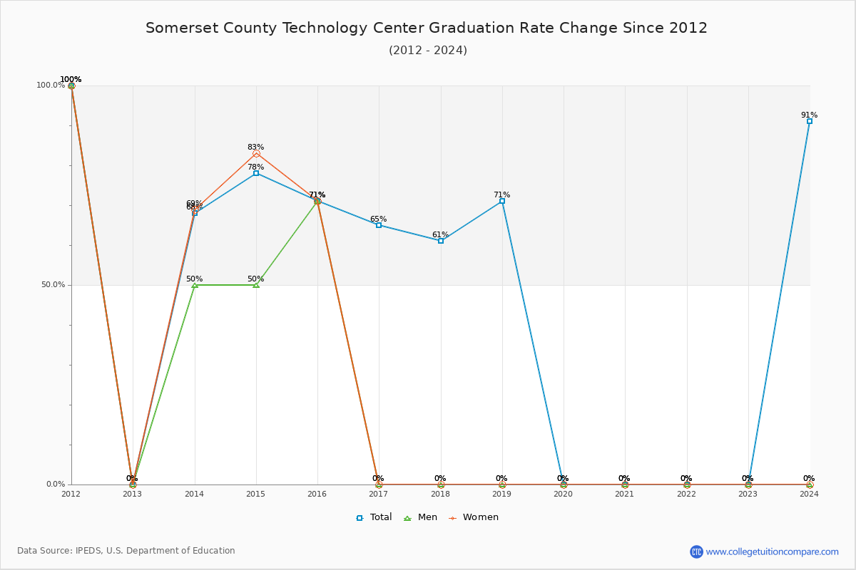 Somerset County Technology Center Graduation Rate Changes Chart
