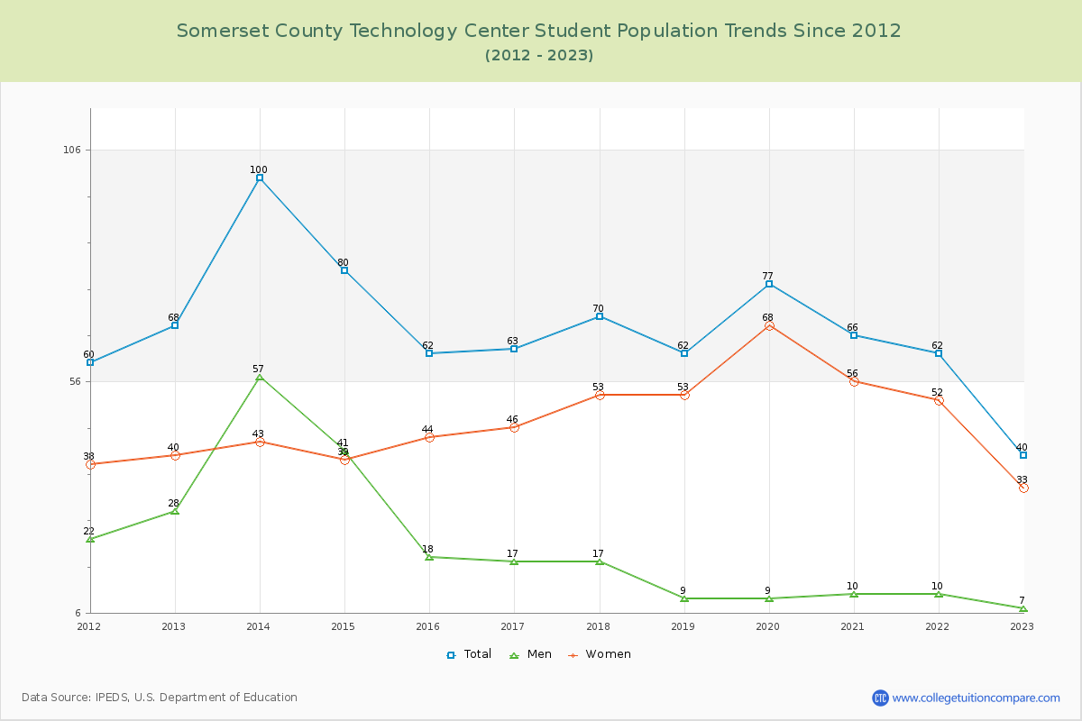 Somerset County Technology Center Enrollment Trends Chart