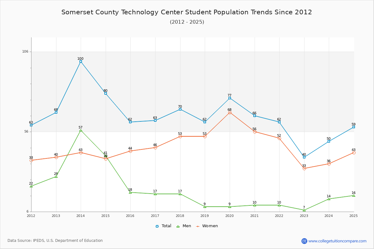 Somerset County Technology Center Enrollment Trends Chart