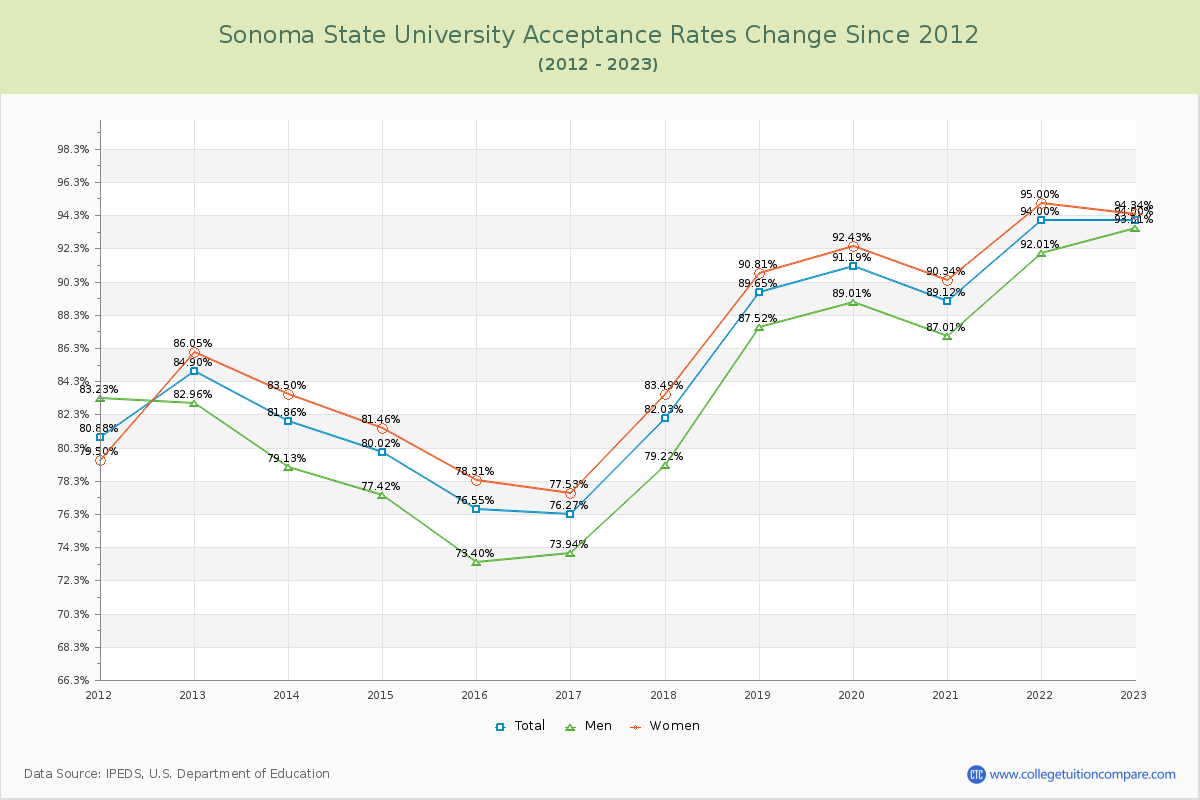 Sonoma State University Acceptance Rate Changes Chart