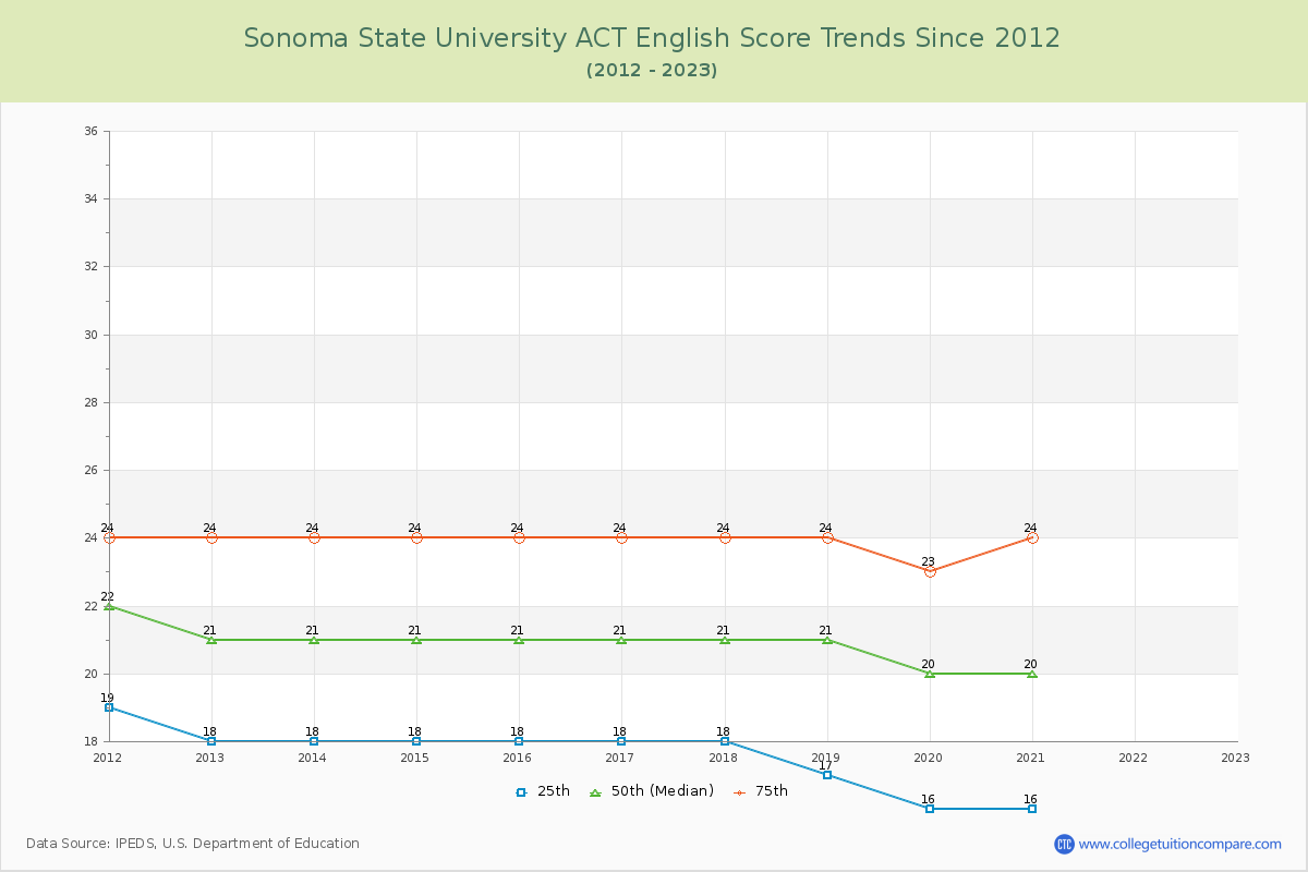 Sonoma State University ACT English Trends Chart