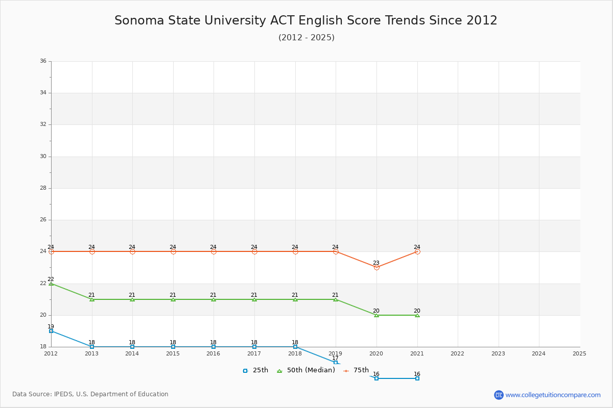 Sonoma State University ACT English Trends Chart