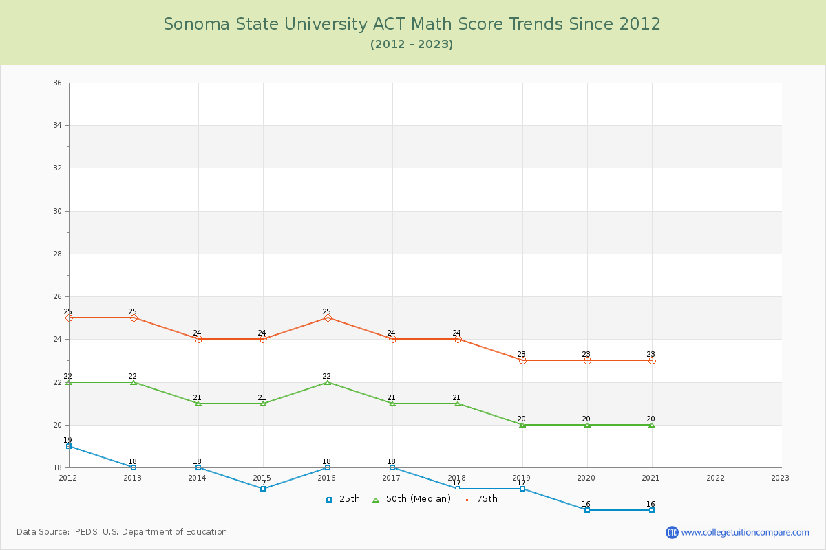 Sonoma State University ACT Math Score Trends Chart