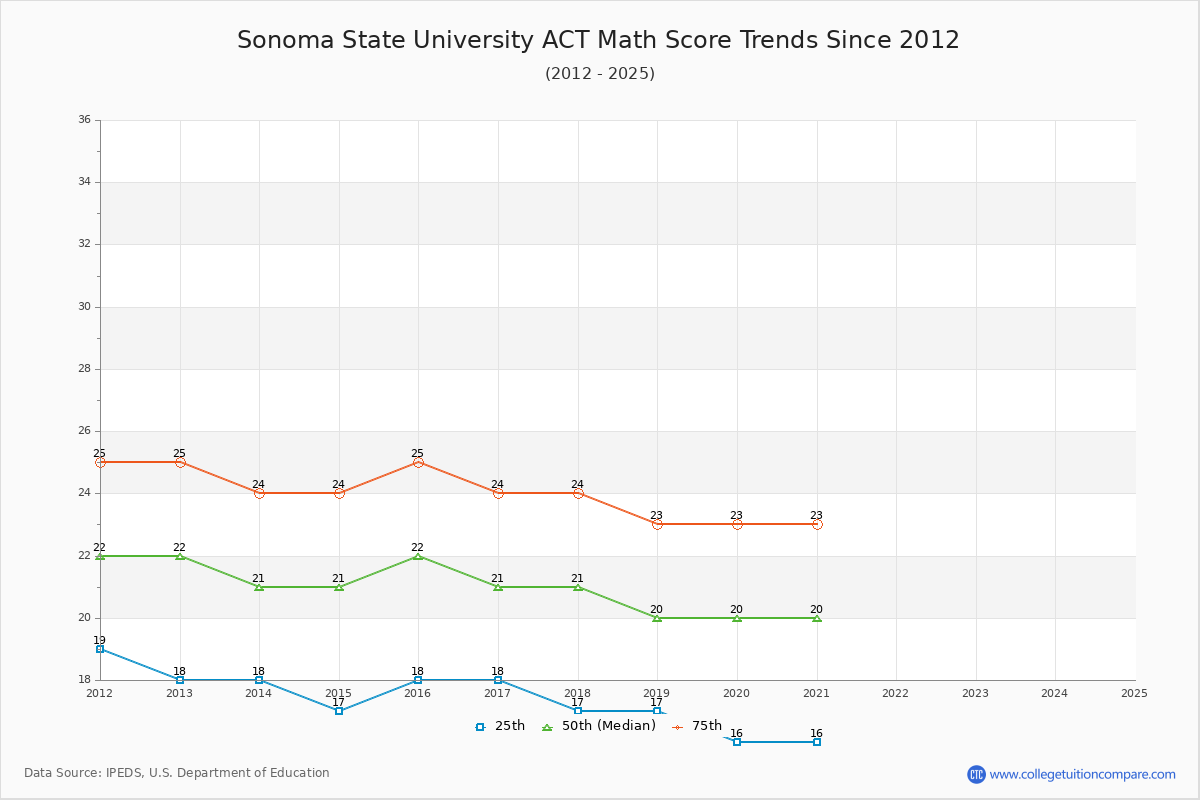 Sonoma State University ACT Math Score Trends Chart