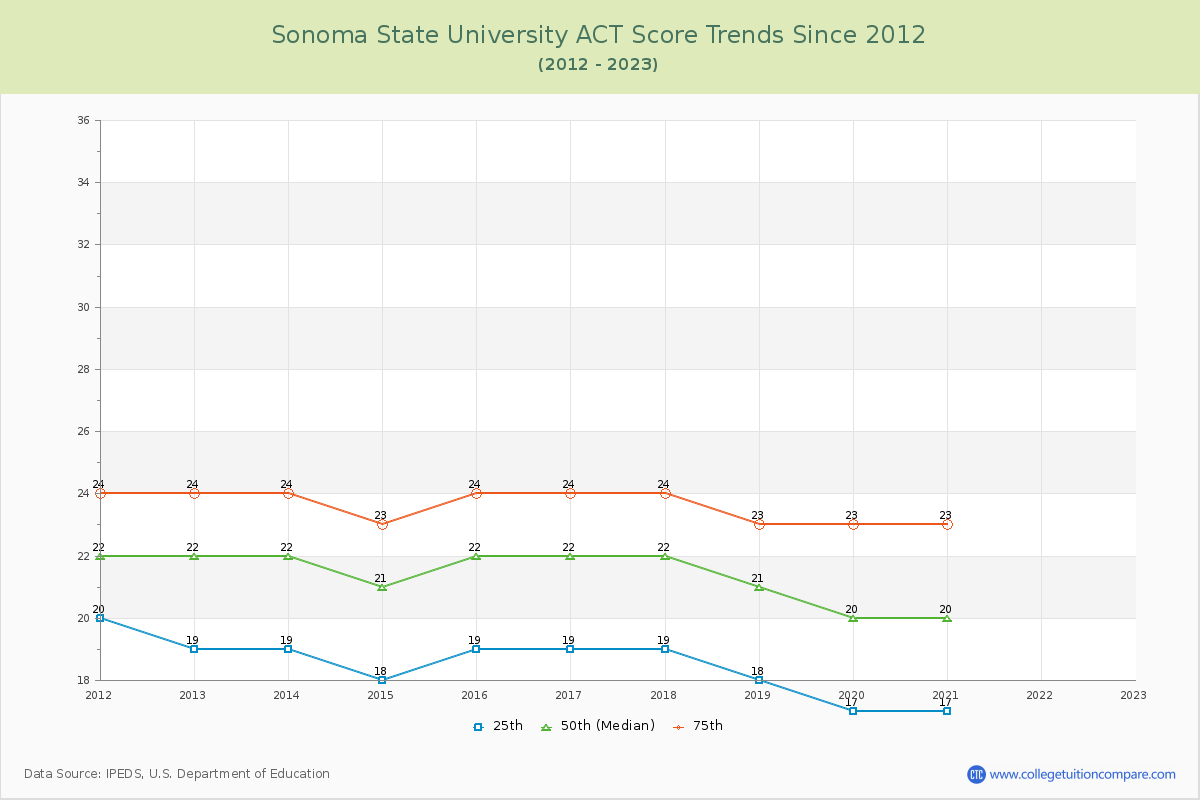 Sonoma State University ACT Score Trends Chart