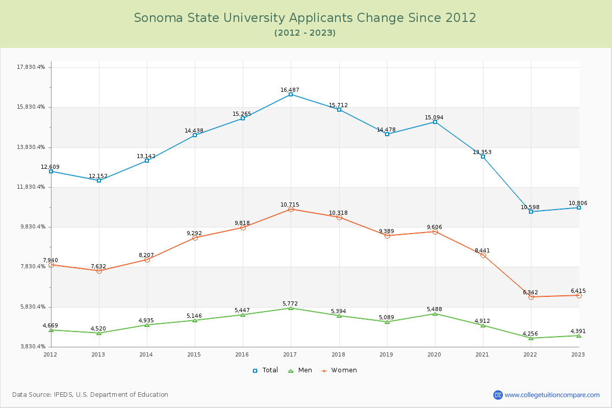 Sonoma State University Number of Applicants Changes Chart