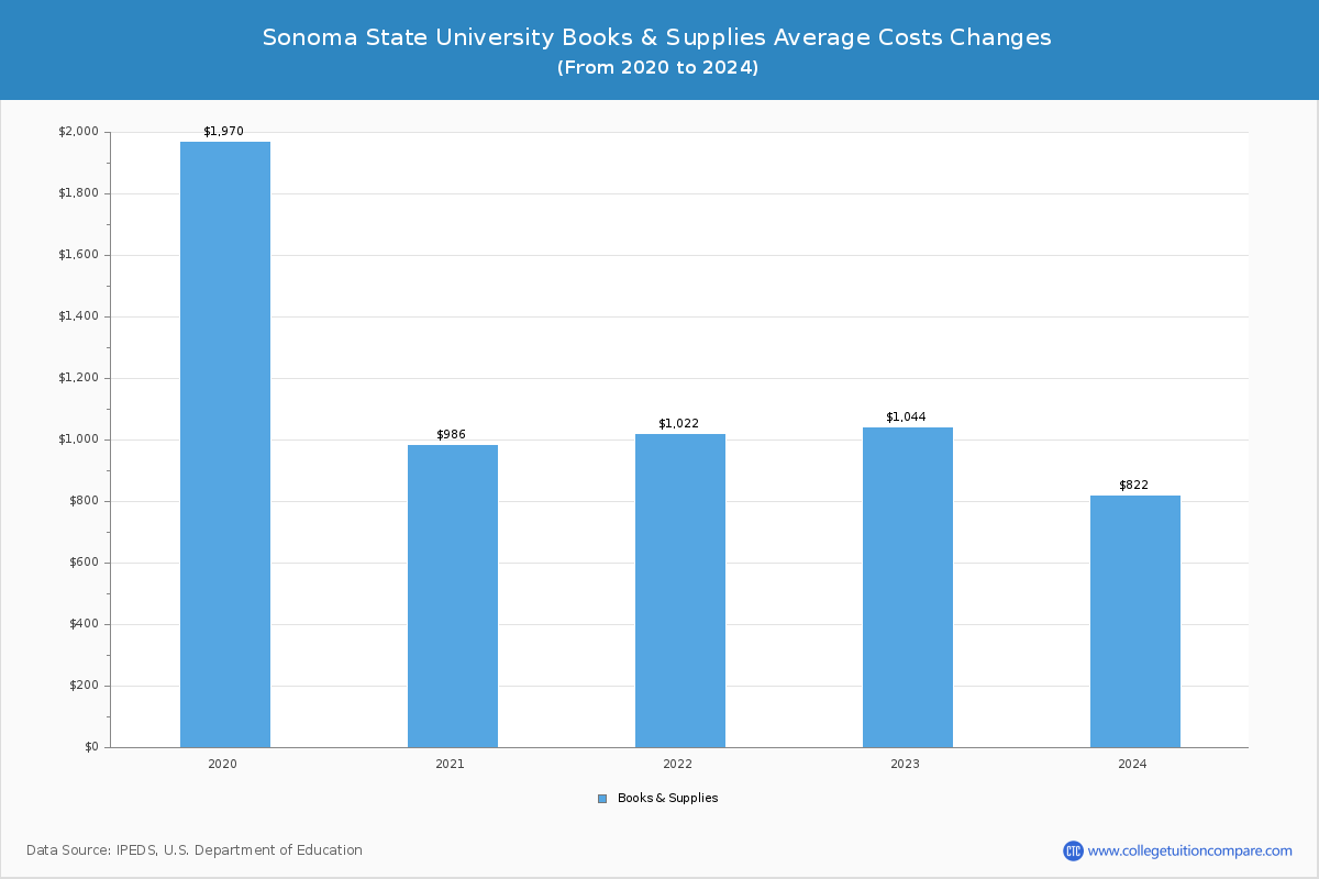 Sonoma State University - Books and Supplies Costs