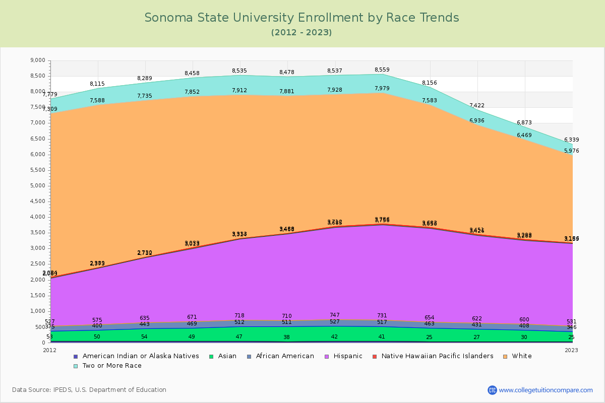 Sonoma State University Enrollment by Race Trends Chart