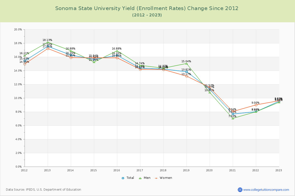 Sonoma State University Yield (Enrollment Rate) Changes Chart