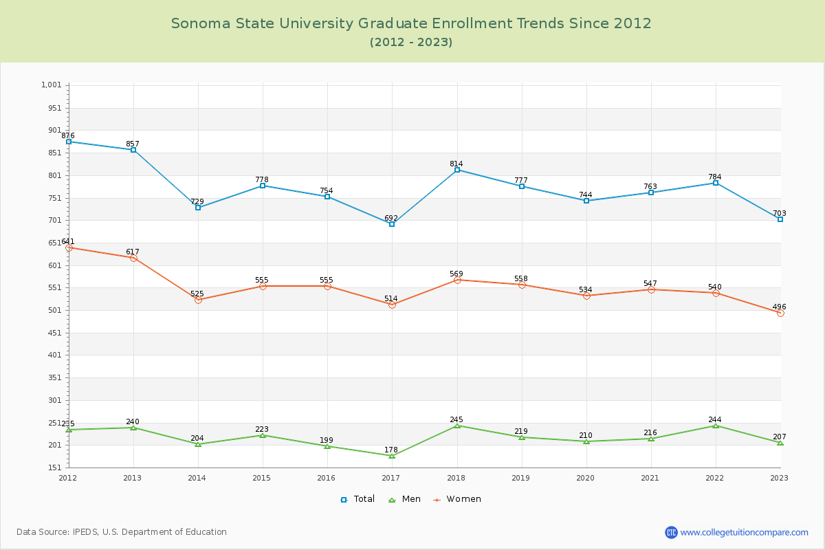 Sonoma State University Graduate Enrollment Trends Chart