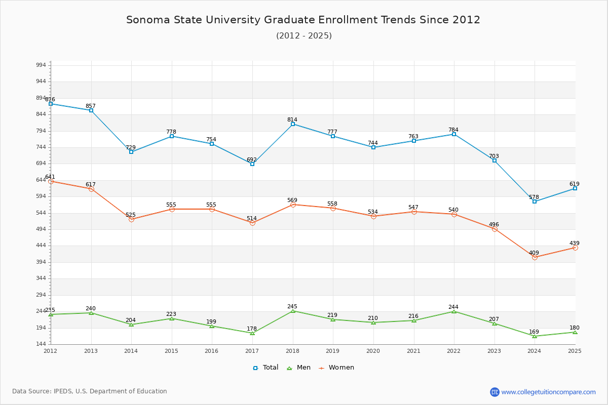 Sonoma State University Graduate Enrollment Trends Chart