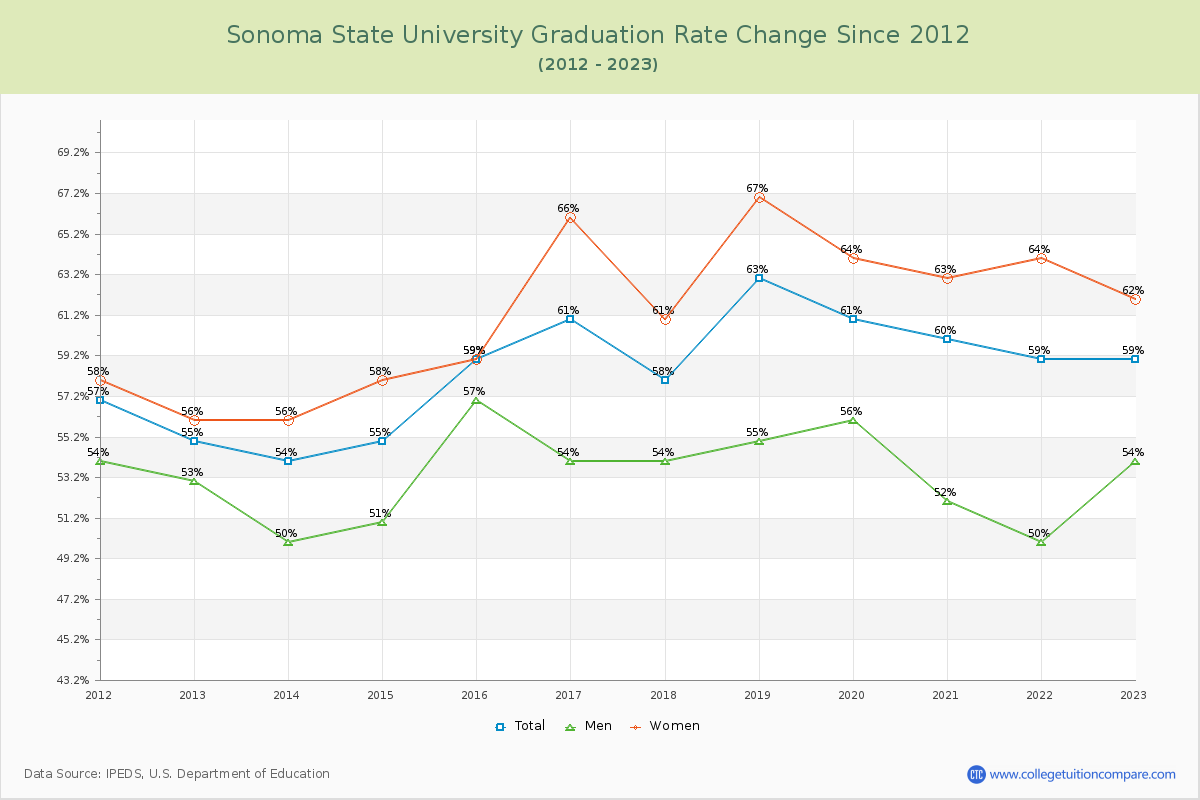 Sonoma State University Graduation Rate Changes Chart