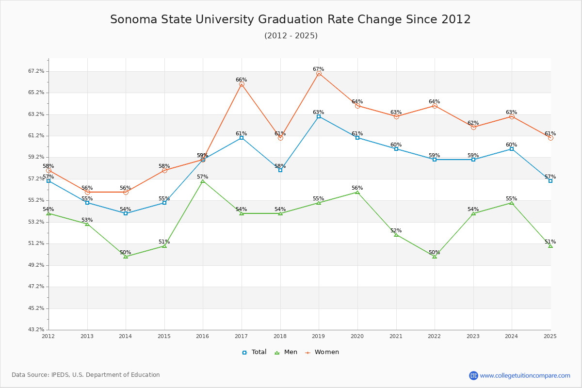 Sonoma State University Graduation Rate Changes Chart