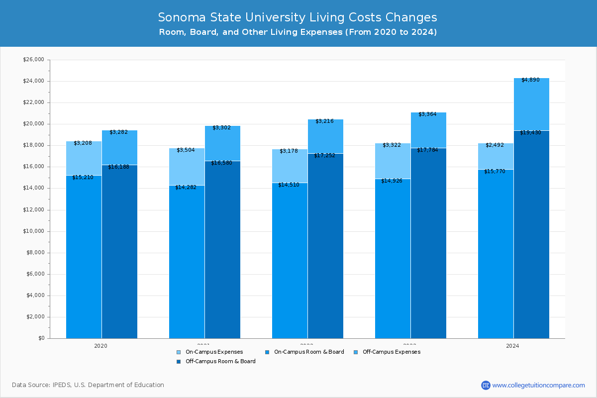 Sonoma State University - Room and Board Coost Chart