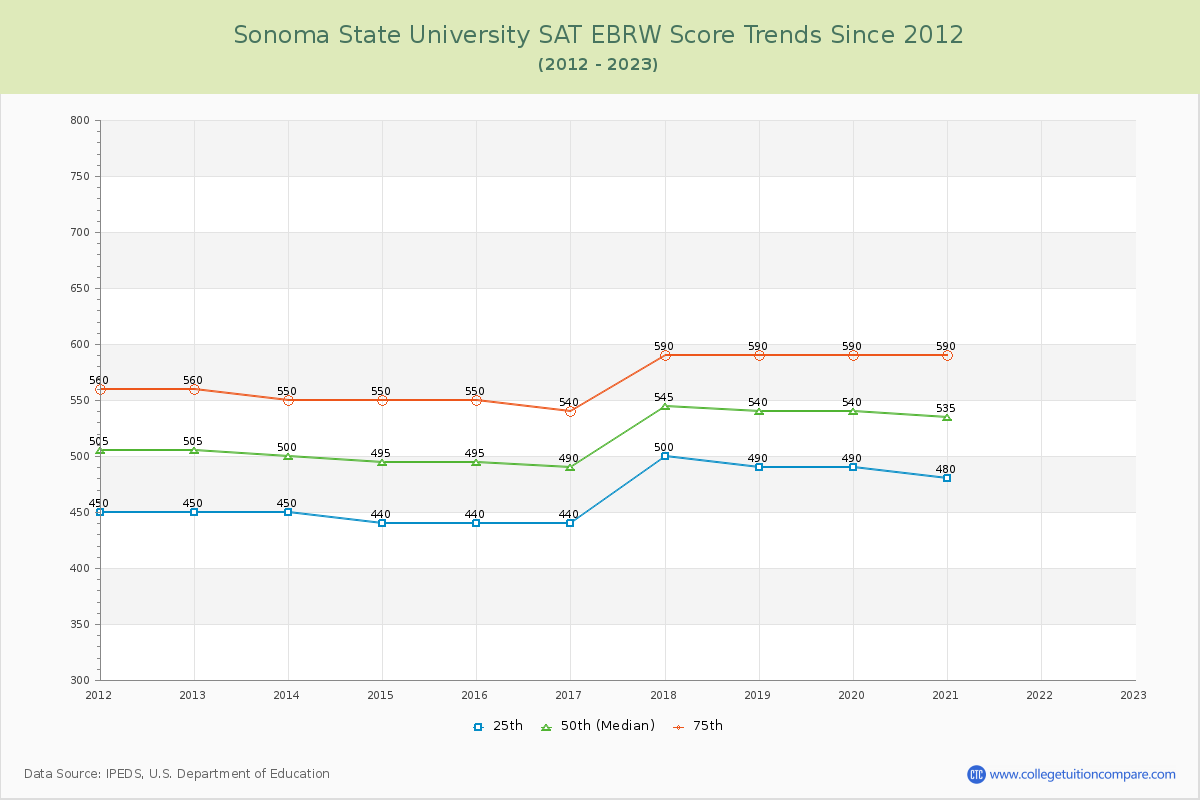 Sonoma State University SAT EBRW (Evidence-Based Reading and Writing) Trends Chart