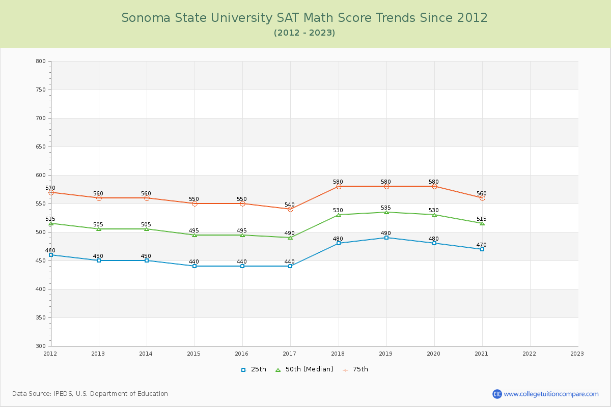 Sonoma State University SAT Math Score Trends Chart