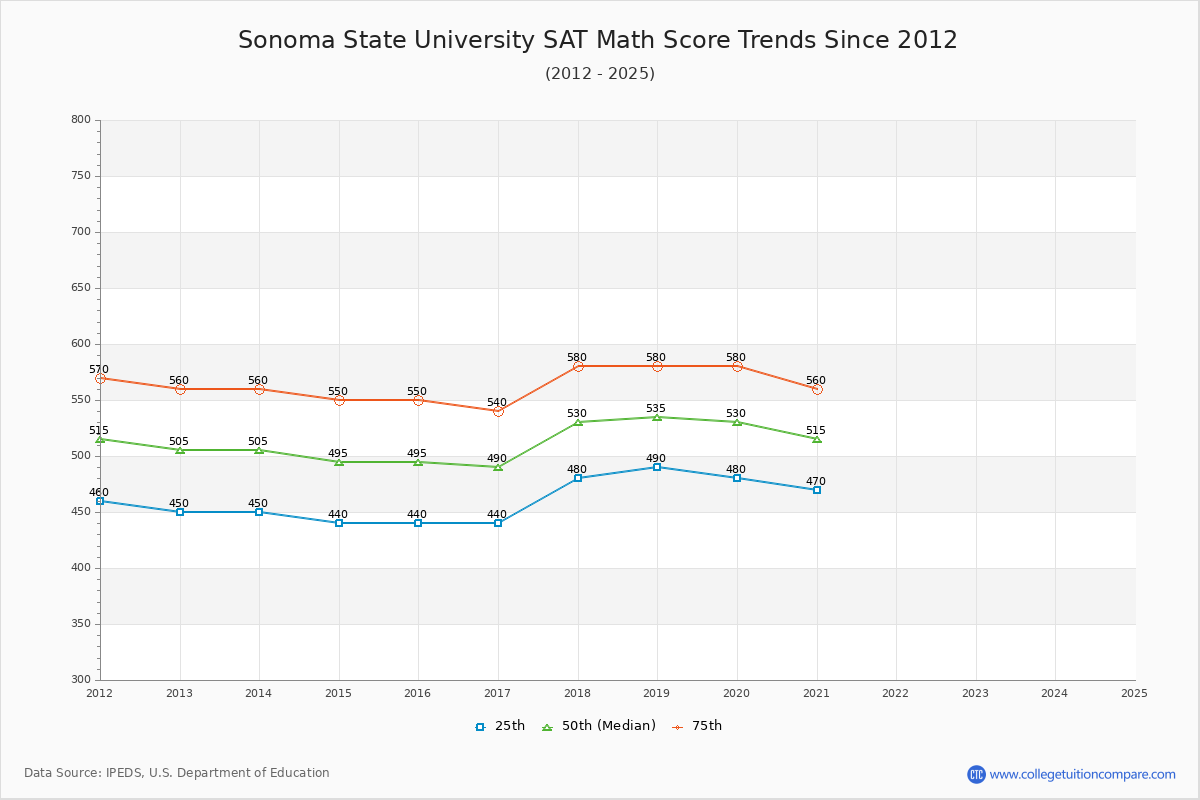 Sonoma State University SAT Math Score Trends Chart