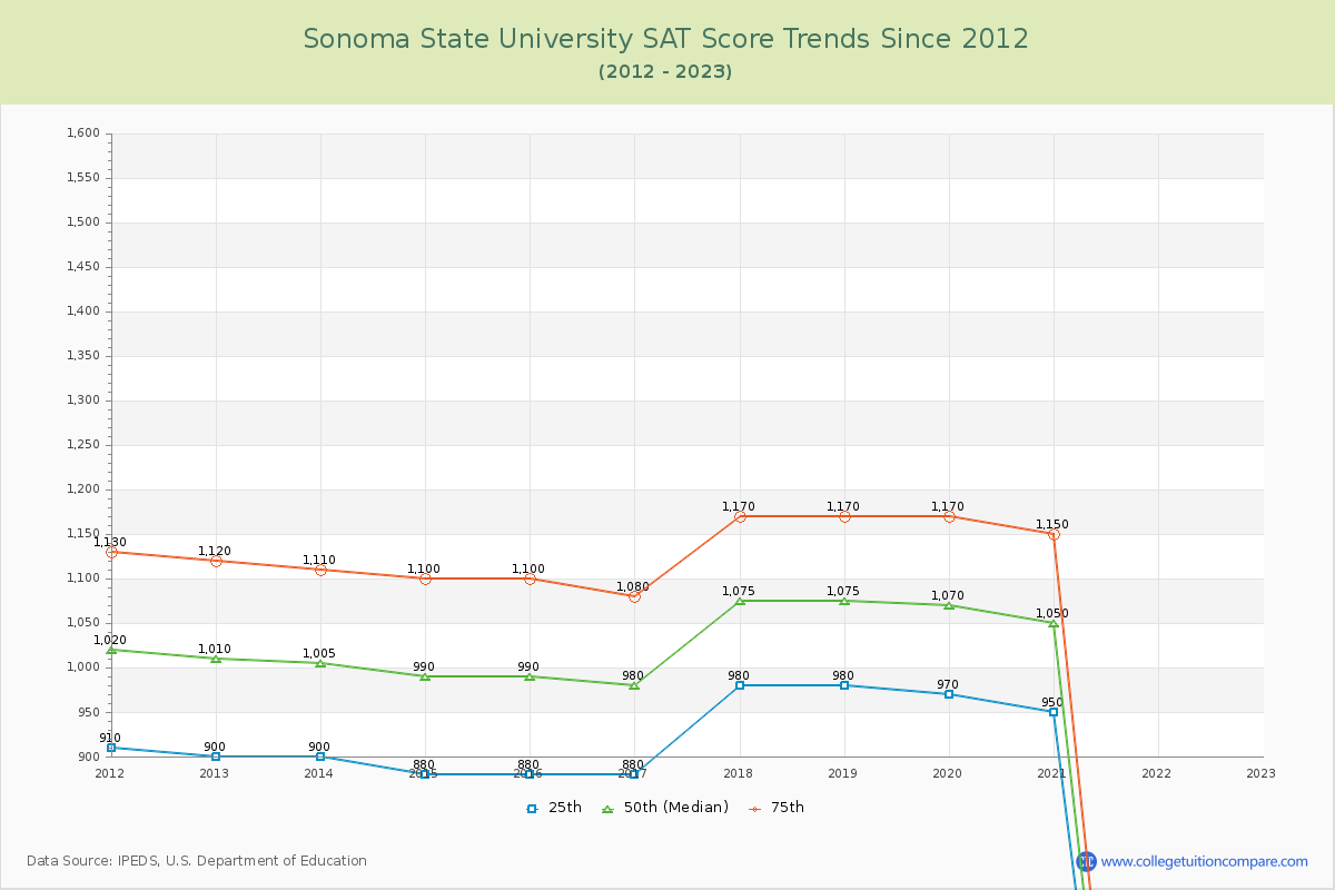Sonoma State University SAT Score Trends Chart