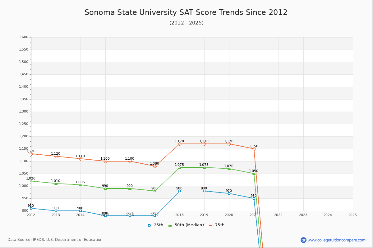 Sonoma State University SAT Score Trends Chart