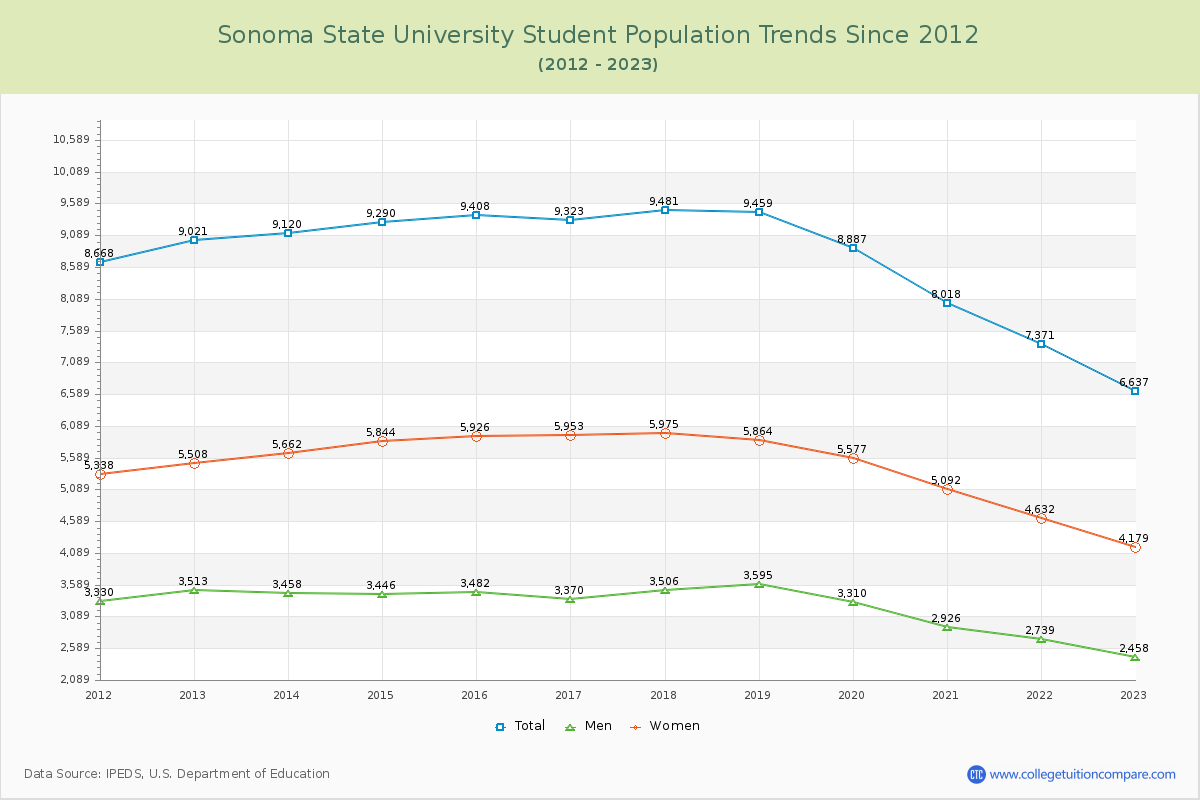 Sonoma State University Enrollment Trends Chart