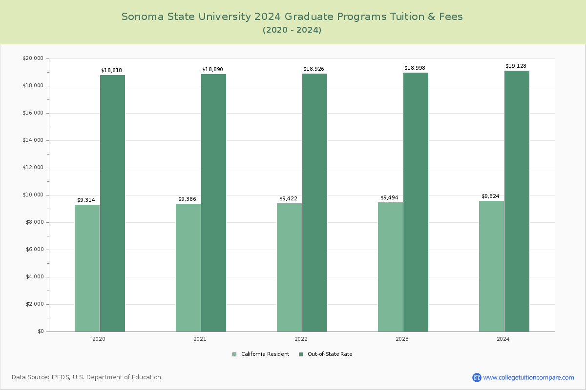 Sonoma State University - Graduate Tuition Chart
