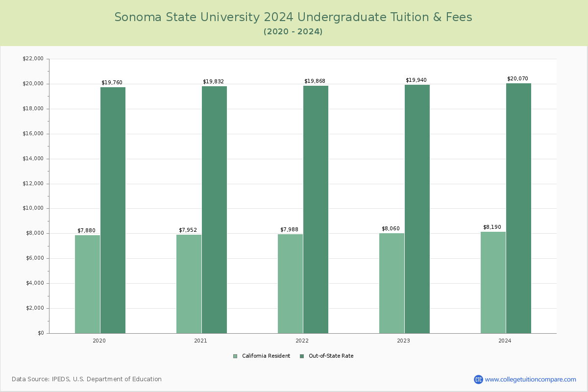Sonoma State University - Undergraduate Tuition Chart