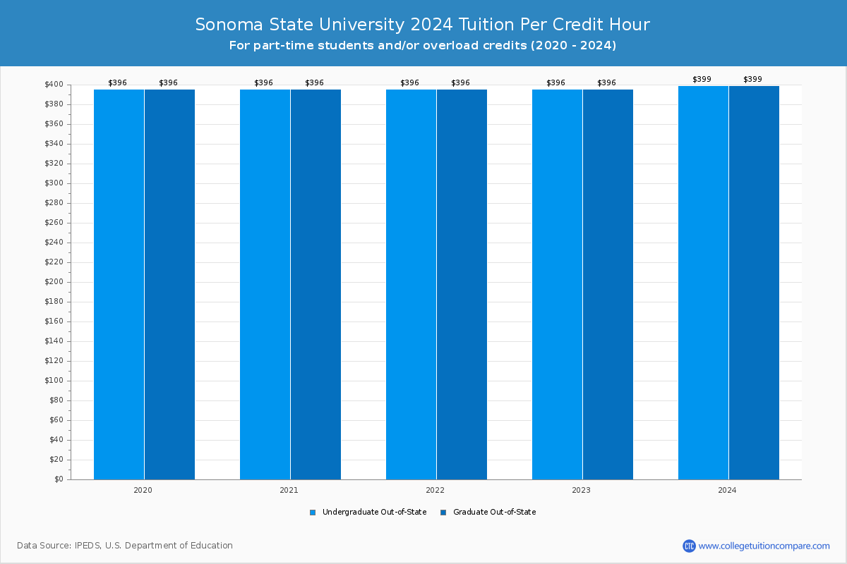 Sonoma State University - Tuition per Credit Hour