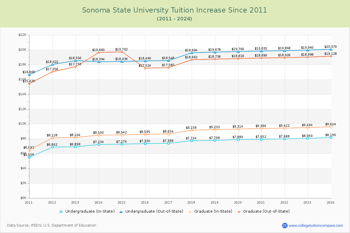 Sonoma State University Tuition & Fees Changes Chart
