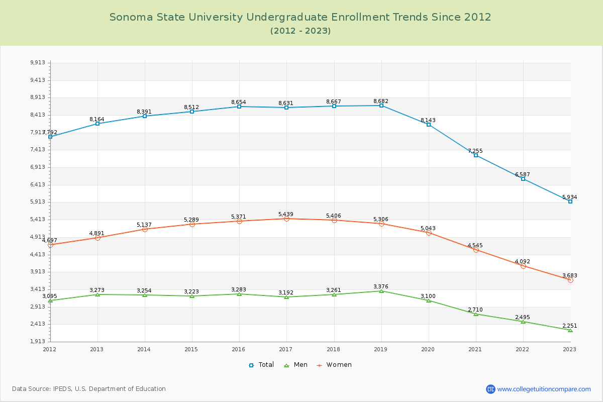 Sonoma State University Undergraduate Enrollment Trends Chart