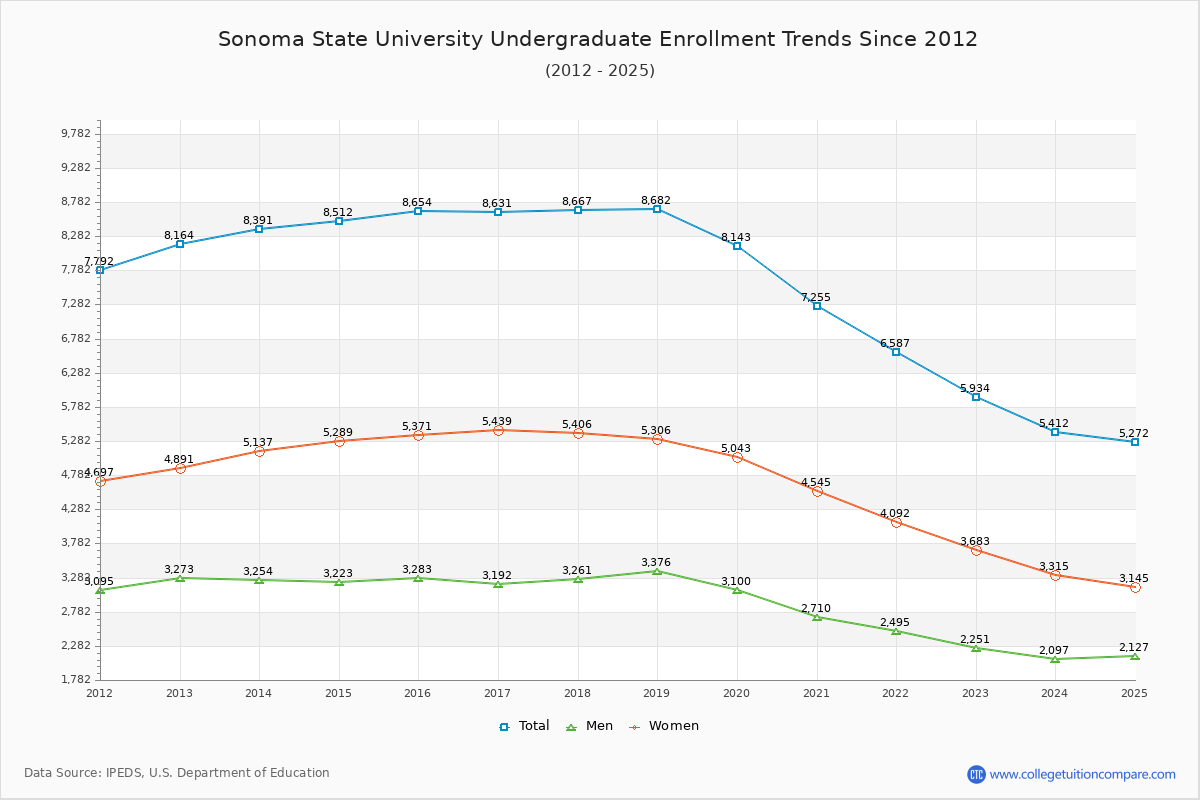 Sonoma State University Undergraduate Enrollment Trends Chart