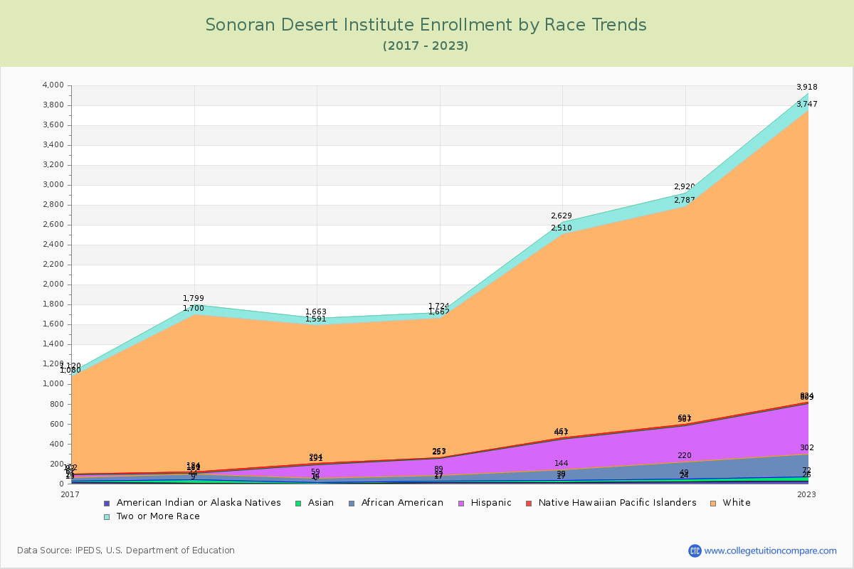 Sonoran Desert Institute Enrollment by Race Trends Chart