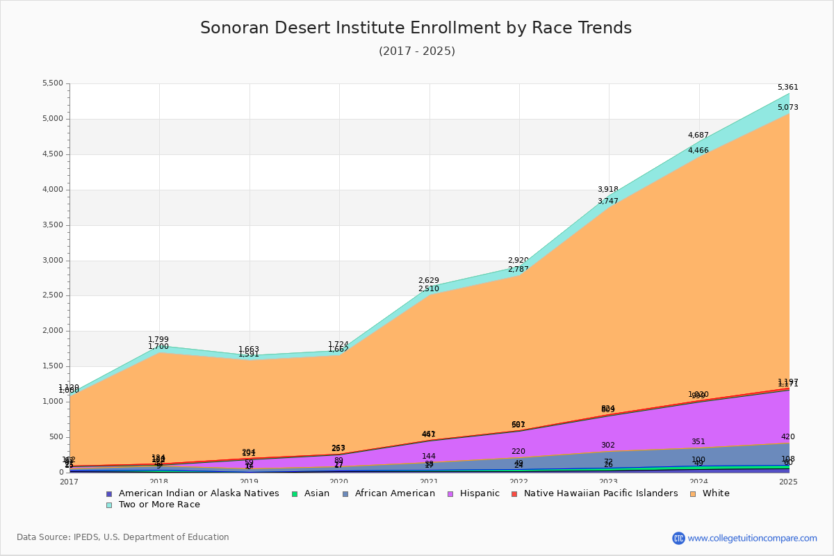 Sonoran Desert Institute Enrollment by Race Trends Chart