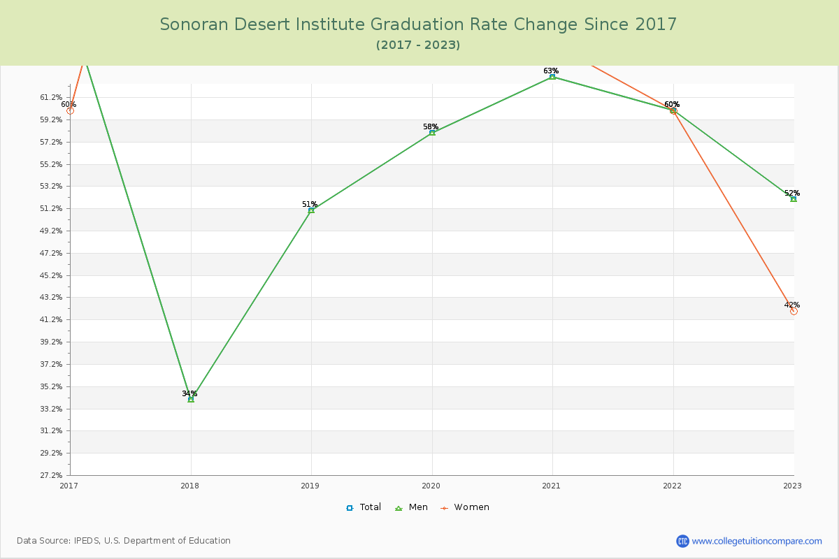 Sonoran Desert Institute Graduation Rate Changes Chart
