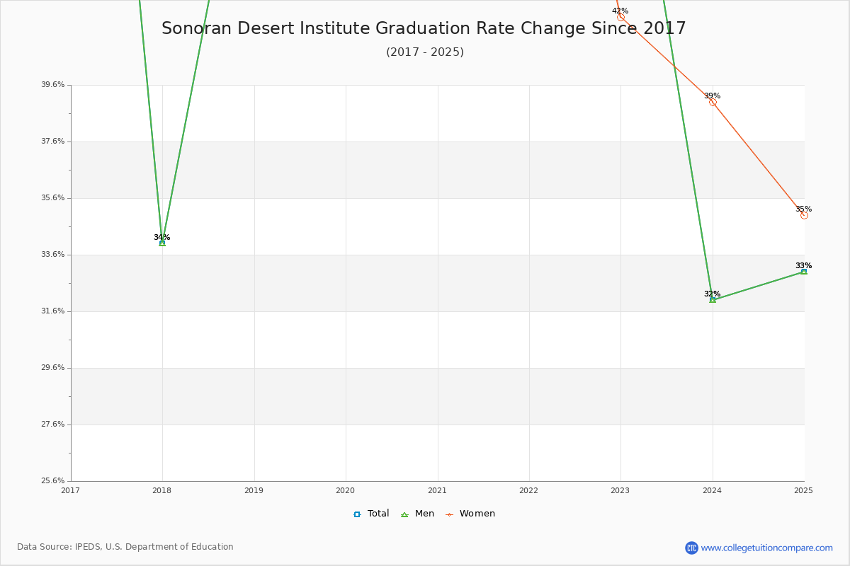 Sonoran Desert Institute Graduation Rate Changes Chart