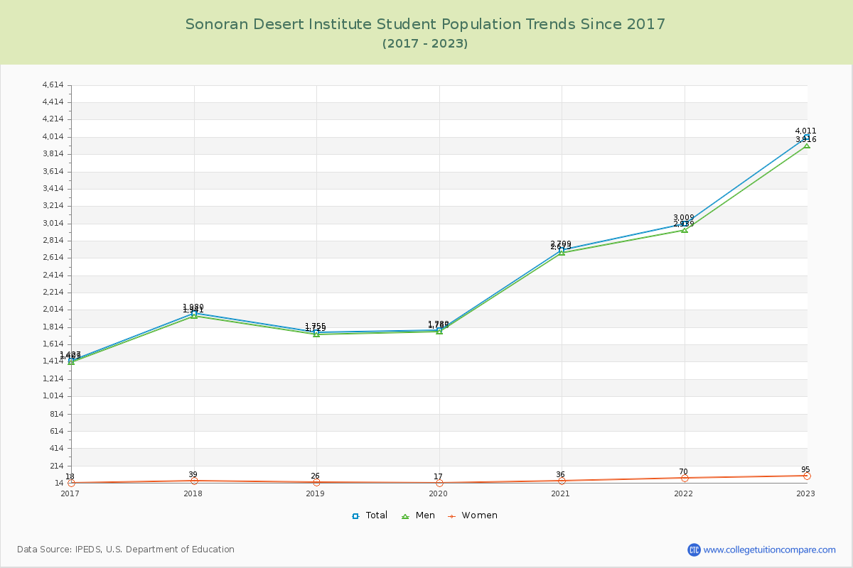 Sonoran Desert Institute Enrollment Trends Chart