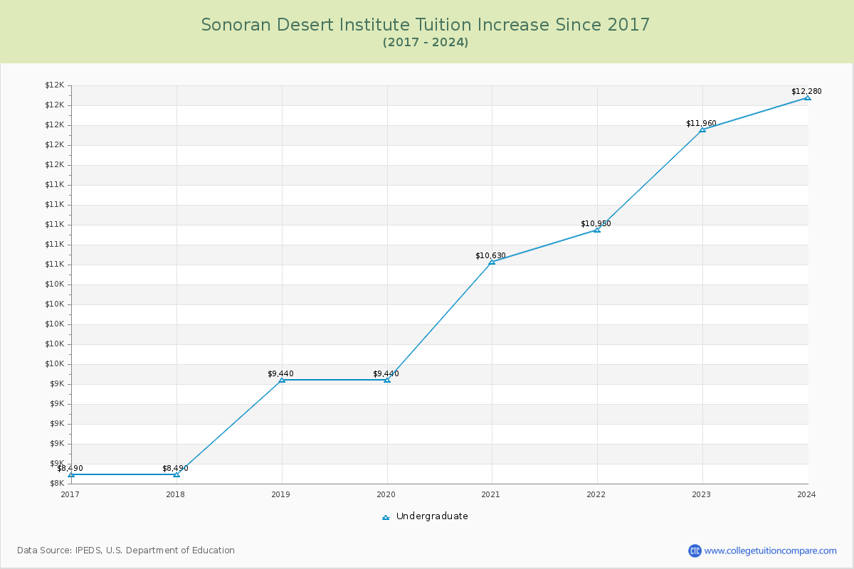 Sonoran Desert Institute Tuition & Fees Changes Chart