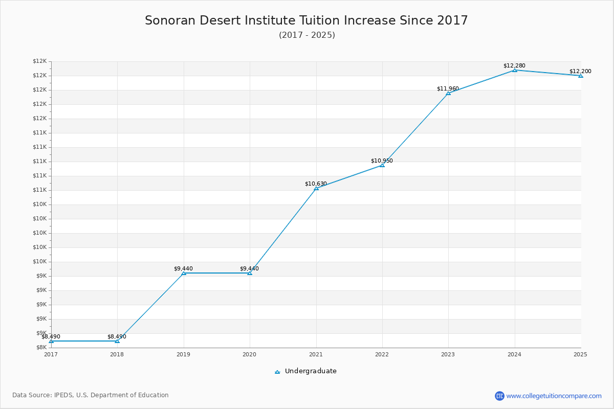 Sonoran Desert Institute Tuition & Fees Changes Chart