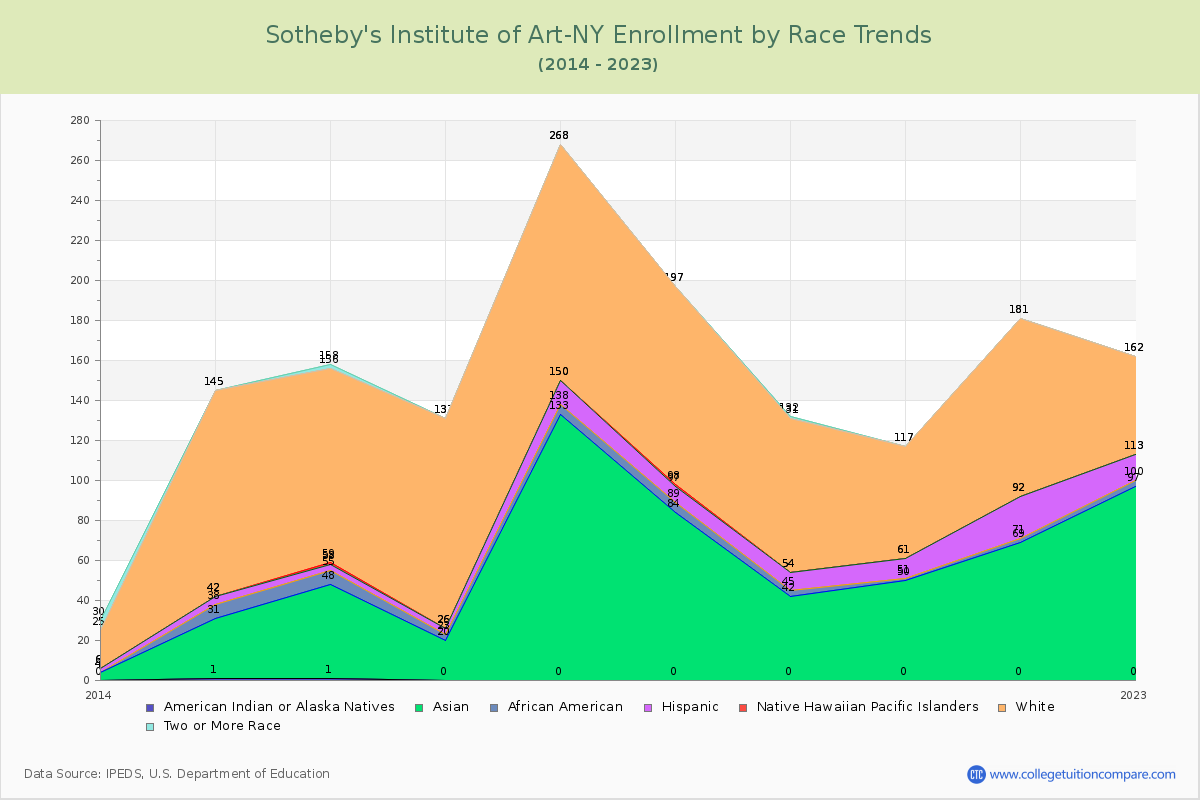 Sotheby's Institute of Art-NY Enrollment by Race Trends Chart