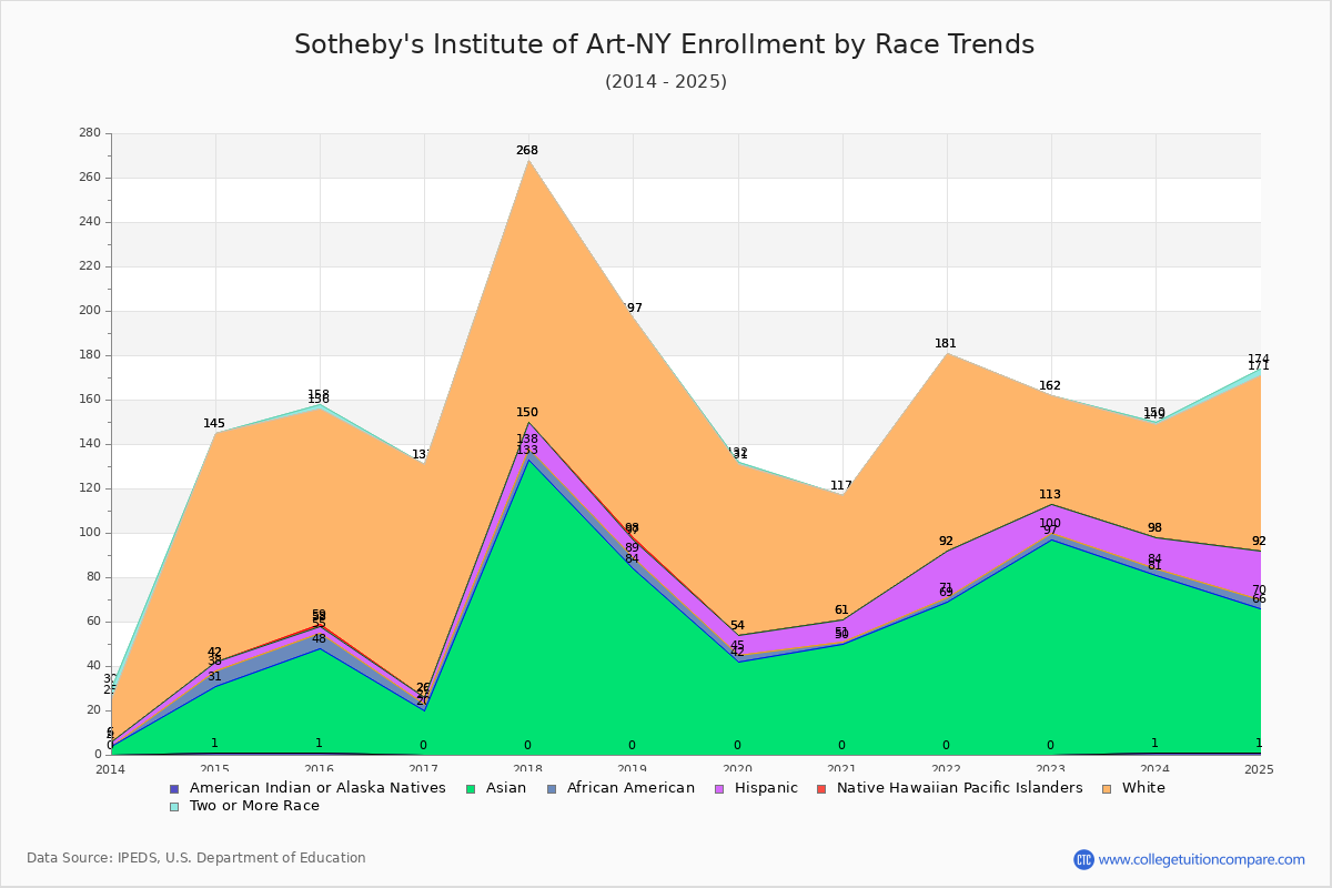 Sotheby's Institute of Art-NY Enrollment by Race Trends Chart