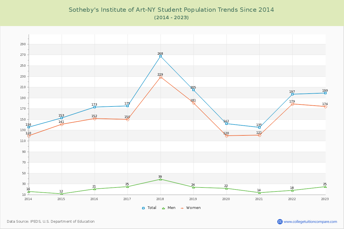 Sotheby's Institute of Art-NY Enrollment Trends Chart