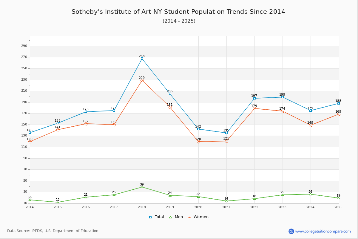 Sotheby's Institute of Art-NY Enrollment Trends Chart
