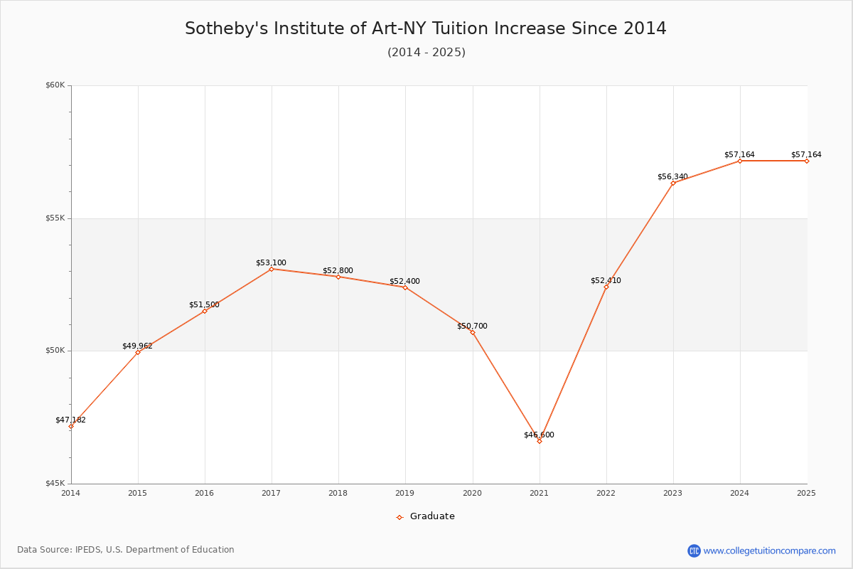 Sotheby's Institute of Art-NY Tuition & Fees Changes Chart