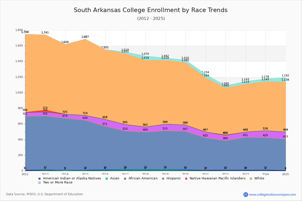 South Arkansas College Enrollment by Race Trends Chart