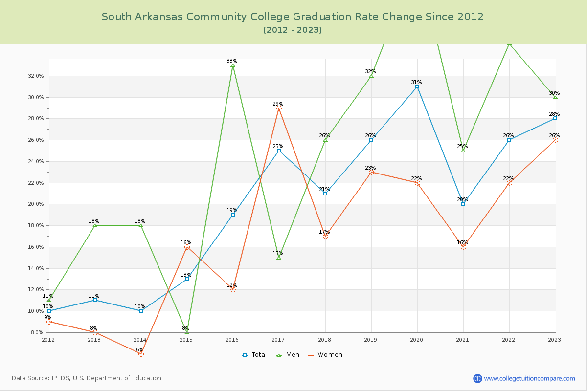 South Arkansas Community College Graduation Rate Changes Chart