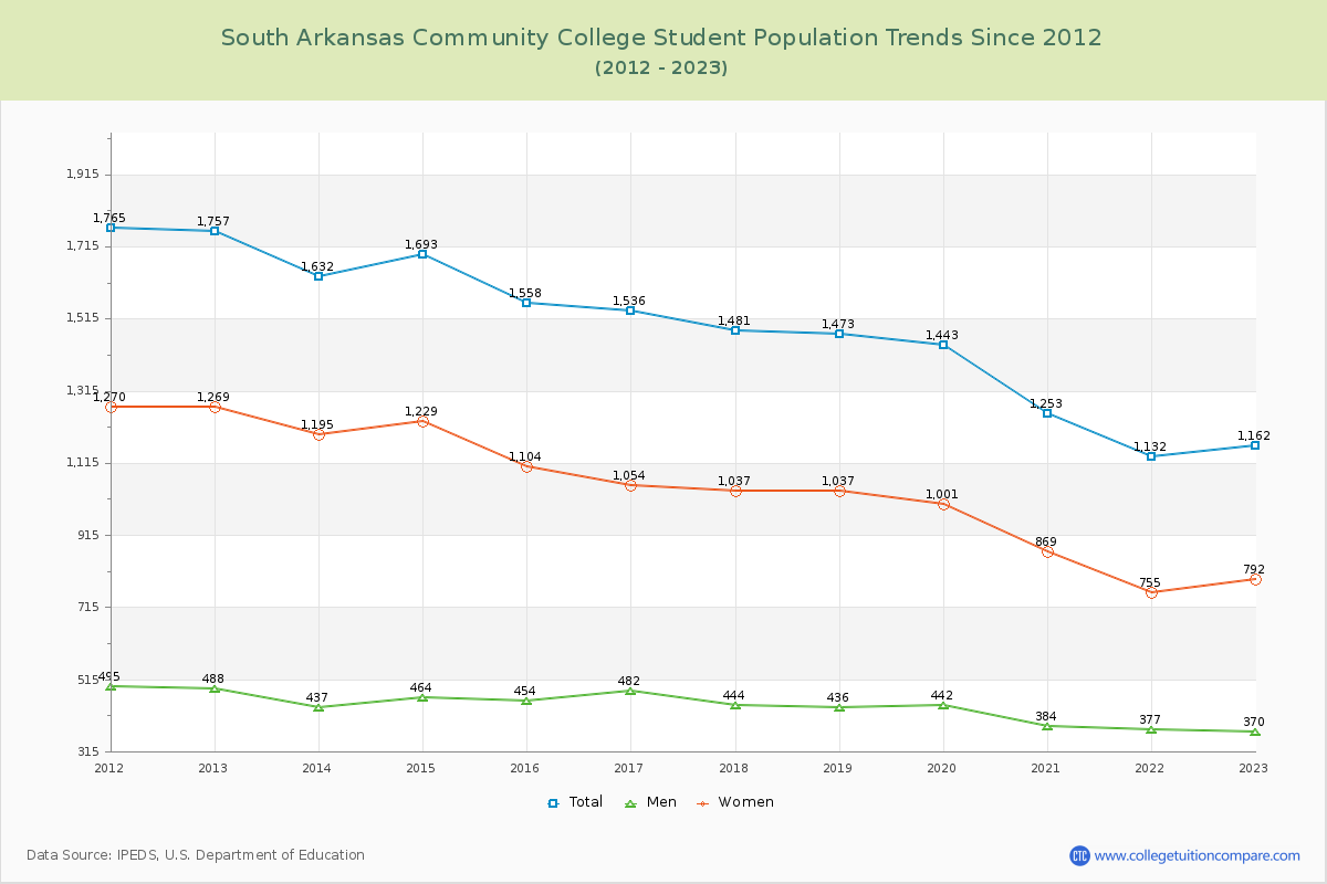 South Arkansas Community College Enrollment Trends Chart