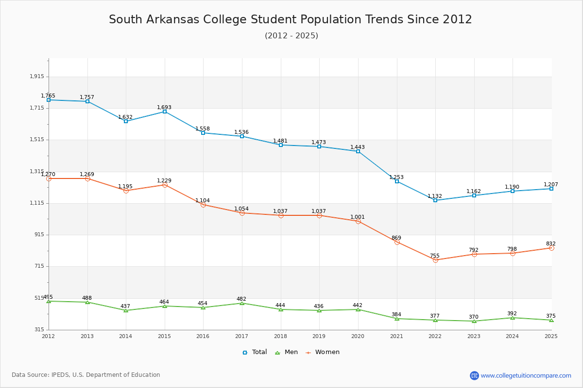 South Arkansas College Enrollment Trends Chart