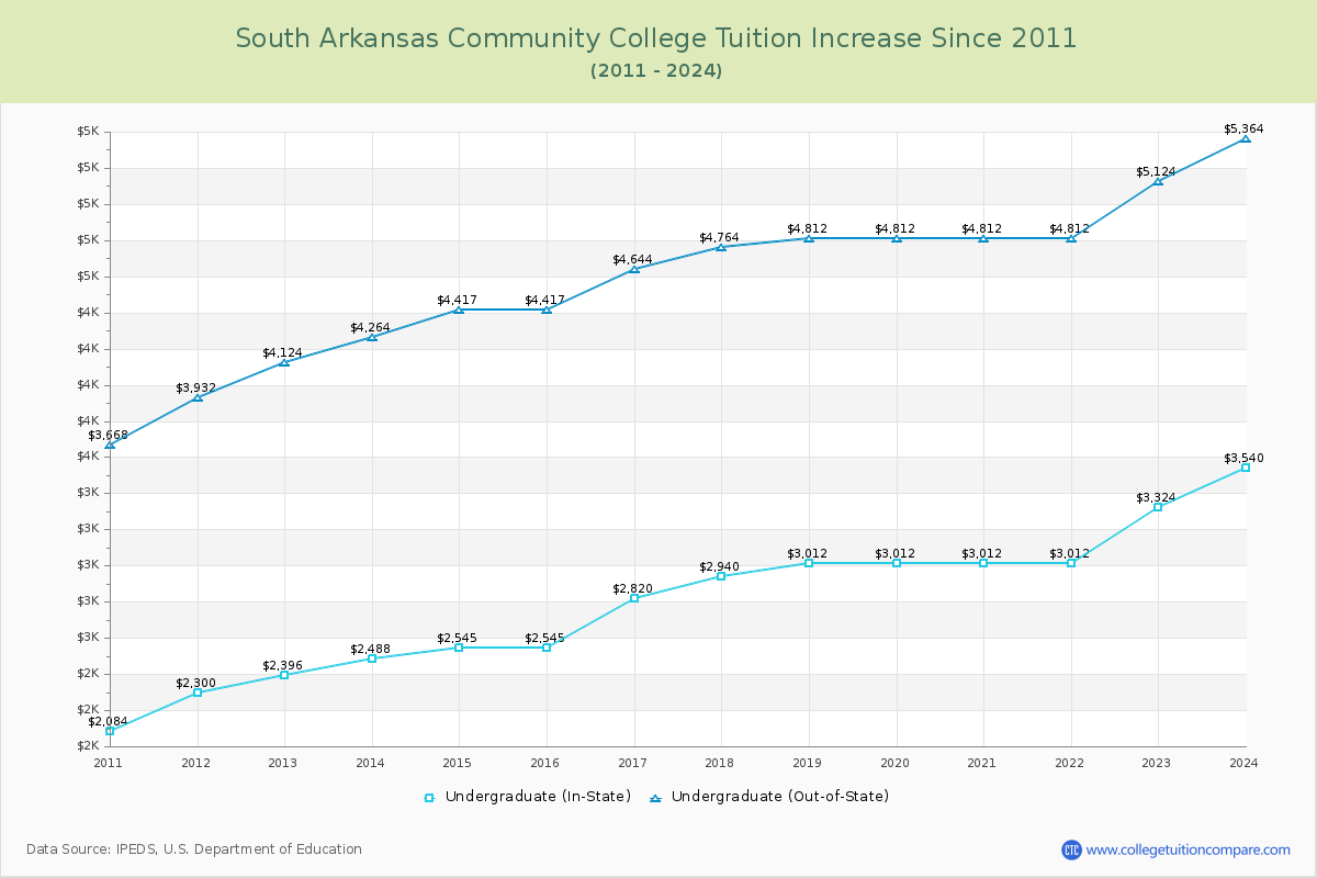South Arkansas Community College Tuition & Fees Changes Chart